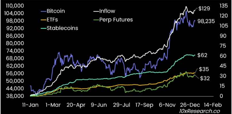 Bitcoin (LHS) vs. Money Flow indicators chart. Source: 10xResearch